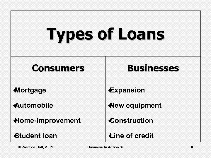 Types of Loans Consumers Businesses Mortgage Expansion Automobile New Home-improvement Construction Student Line loan