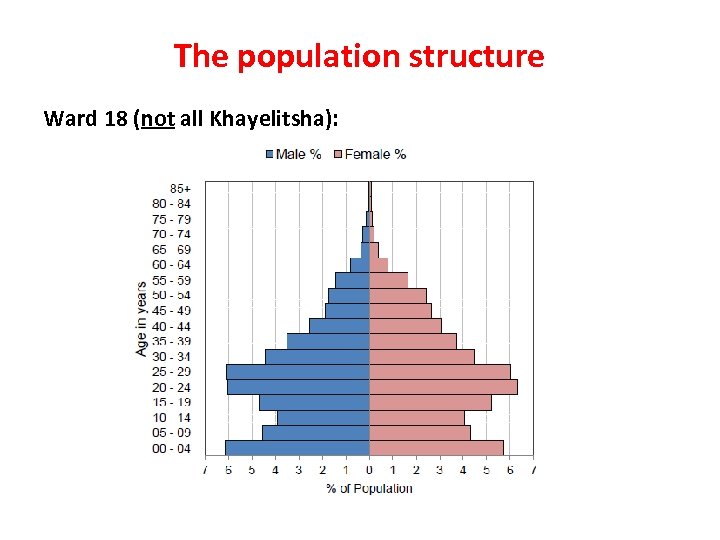 The population structure Ward 18 (not all Khayelitsha): 