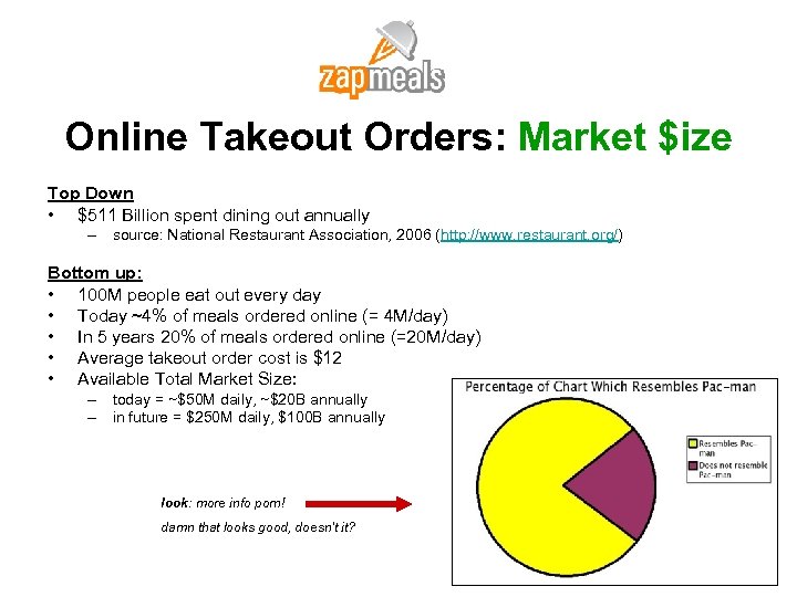 Online Takeout Orders: Market $ize Top Down • $511 Billion spent dining out annually