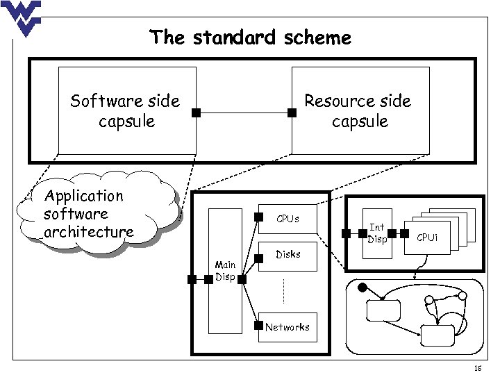 The standard scheme Software side capsule Resource side capsule Application software architecture CPUs Main