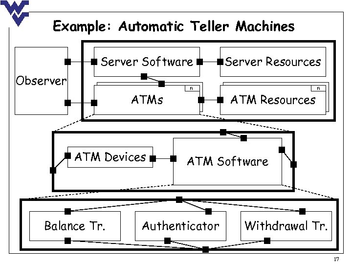 Example: Automatic Teller Machines Server Software Server Resources n n Observer ATMs ATM Devices