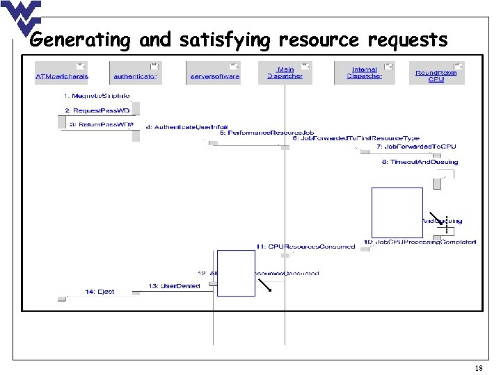 Generating and satisfying resource requests 18 