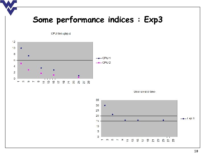 Some performance indices : Exp 3 20 