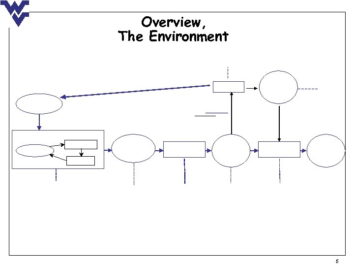 Overview, The Environment 5 