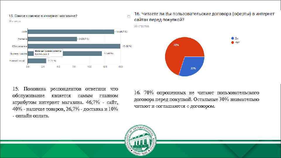 15. Половина респондентов ответили что обслуживание является самым главном атрибутом интернет магазина. 46, 7%