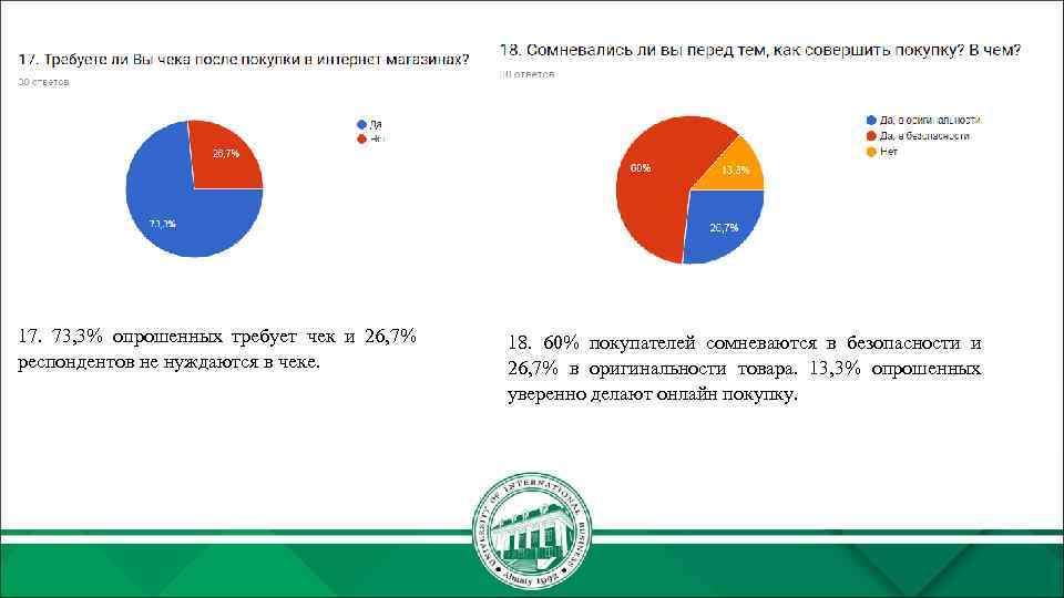 17. 73, 3% опрошенных требует чек и 26, 7% респондентов не нуждаются в чеке.