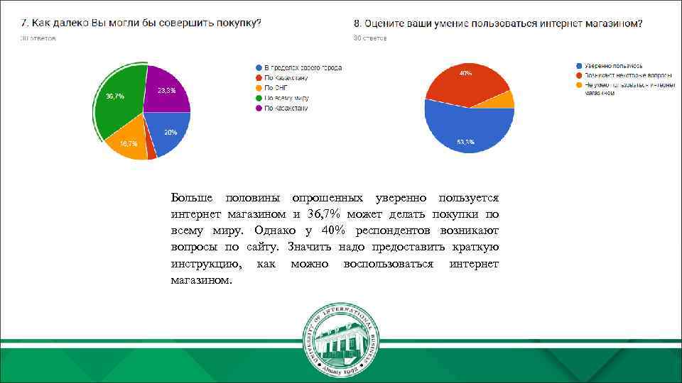 Больше половины опрошенных уверенно пользуется интернет магазином и 36, 7% может делать покупки по