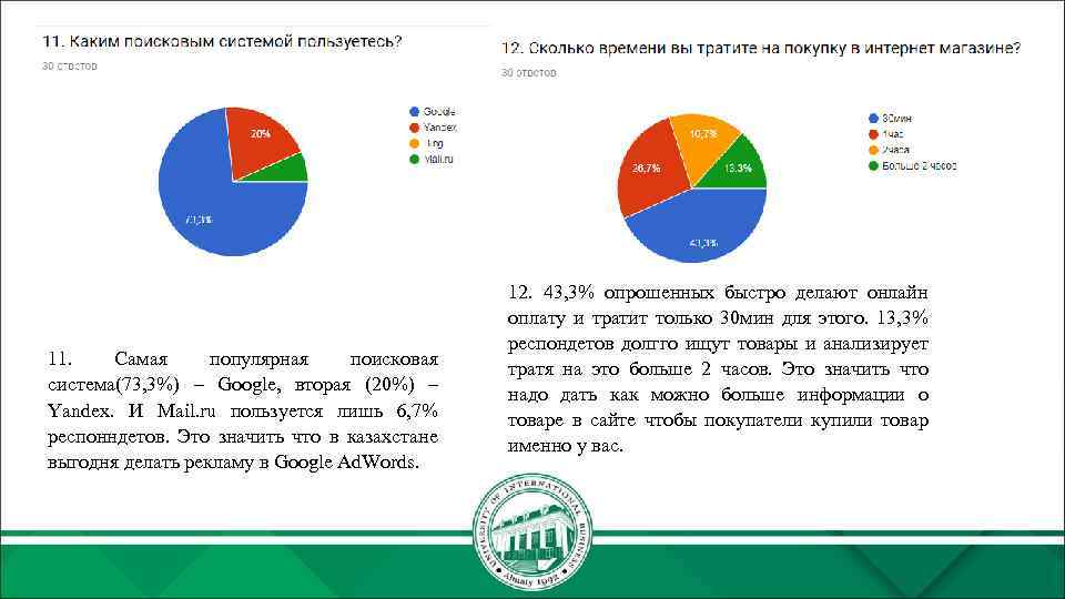 11. Самая популярная поисковая система(73, 3%) – Google, вторая (20%) – Yandex. И Mail.