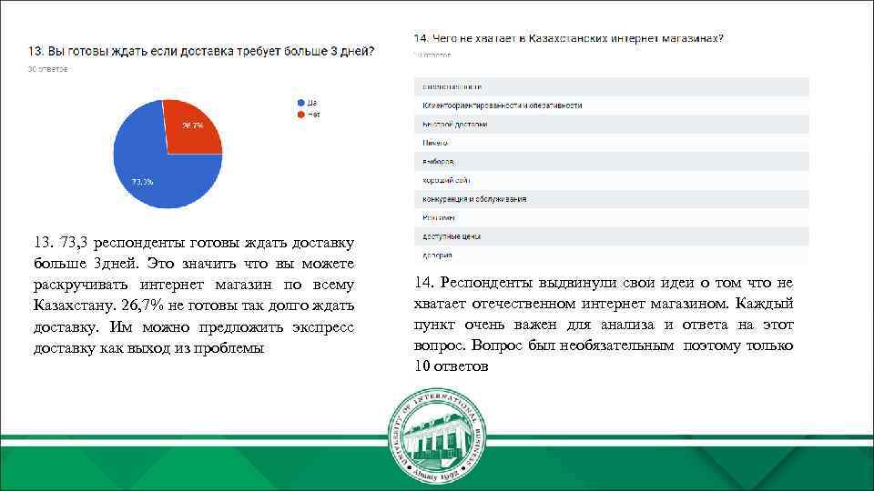 13. 73, 3 респонденты готовы ждать доставку больше 3 дней. Это значить что вы