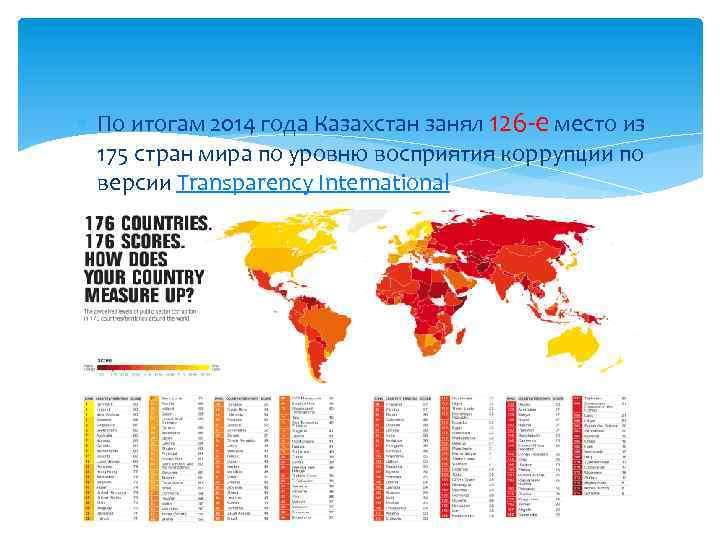  По итогам 2014 года Казахстан занял 126 -е место из 175 стран мира