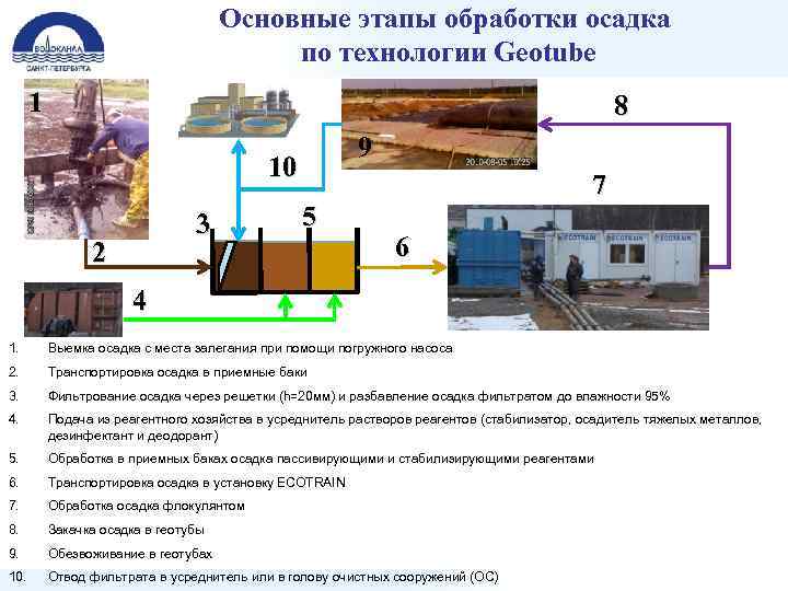 Основные этапы обработки осадка по технологии Geotube 1 8 9 10 3 2 5