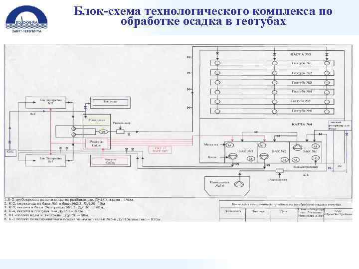 Блок-схема технологического комплекса по обработке осадка в геотубах 