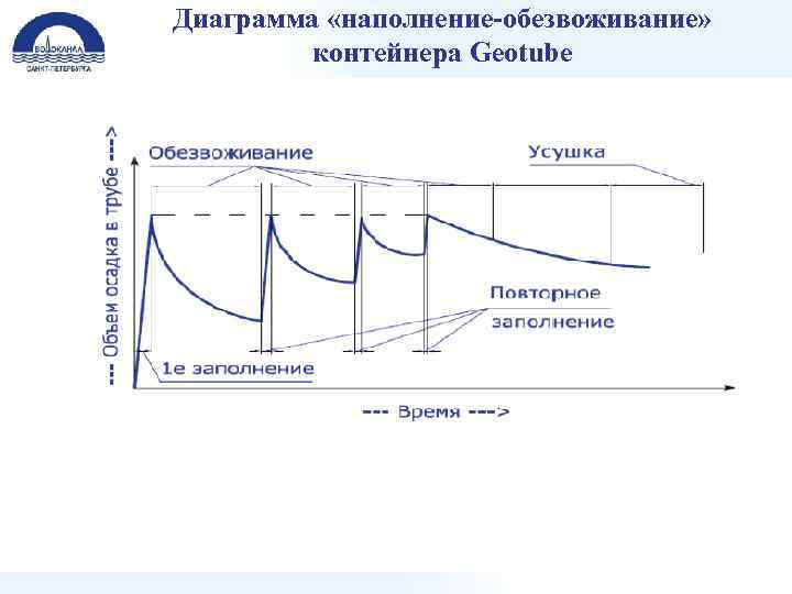 Диаграмма «наполнение-обезвоживание» контейнера Geotube 