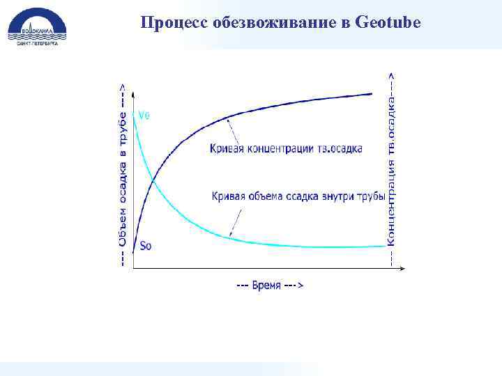 Процесс обезвоживание в Geotube 