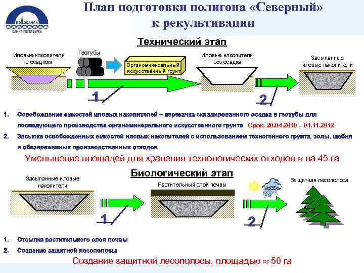 План подготовки полигона «Северный» к рекультивации Технический этап Иловые накопители с осадком Геотубы Органоминеральный