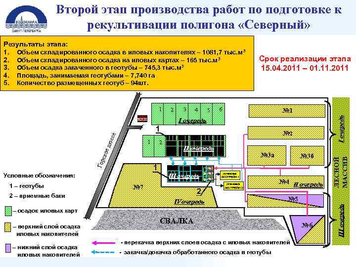 Второй этап производства работ по подготовке к рекультивации полигона «Северный» Результаты этапа: 1. Объем