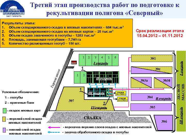 Третий этап производства работ по подготовке к рекультивации полигона «Северный» Результаты этапа: 1. Объем