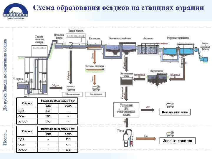 Схема образования осадков на станциях аэрации Объект Вывоз на полигон, м 3/сут КЕК ЗОЛА