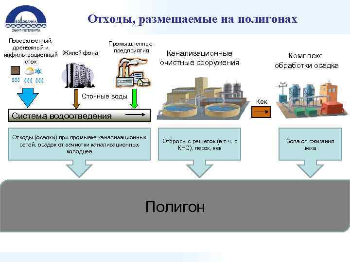 Отходы, размещаемые на полигонах Поверхностный, дренажный и инфильтрационный Жилой фонд сток Промышленные предприятия Канализационные