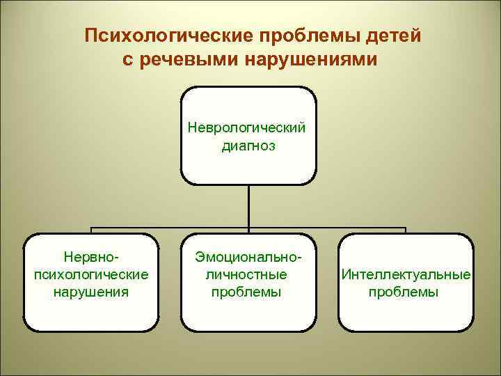 Психологические проблемы детей с речевыми нарушениями Неврологический диагноз Нервнопсихологические нарушения Эмоциональноличностные проблемы Интеллектуальные проблемы
