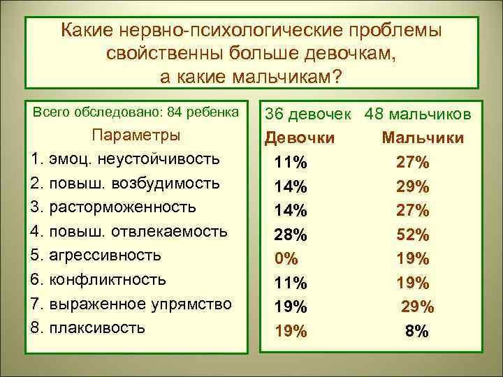 Какие нервно-психологические проблемы свойственны больше девочкам, а какие мальчикам? Всего обследовано: 84 ребенка Параметры