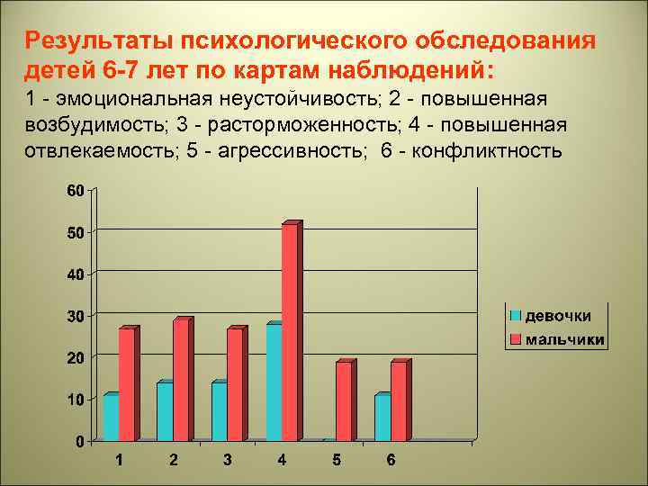Результаты психологического обследования детей 6 -7 лет по картам наблюдений: 1 - эмоциональная неустойчивость;