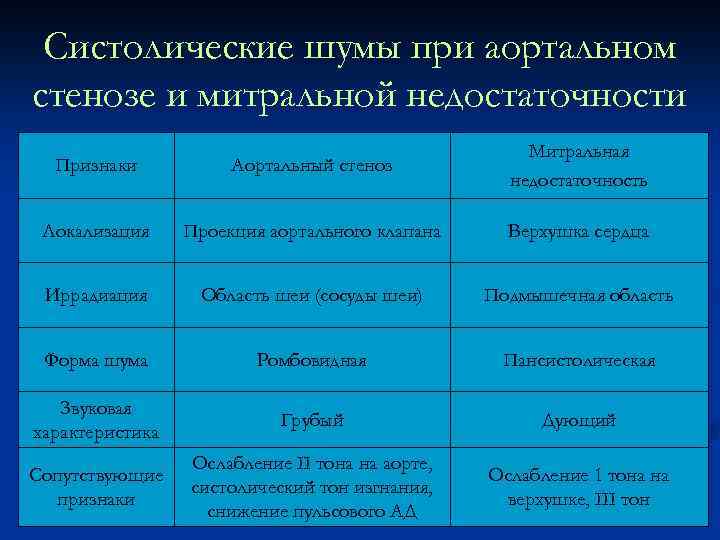 Систолические шумы при аортальном стенозе и митральной недостаточности Признаки Аортальный стеноз Митральная недостаточность Локализация