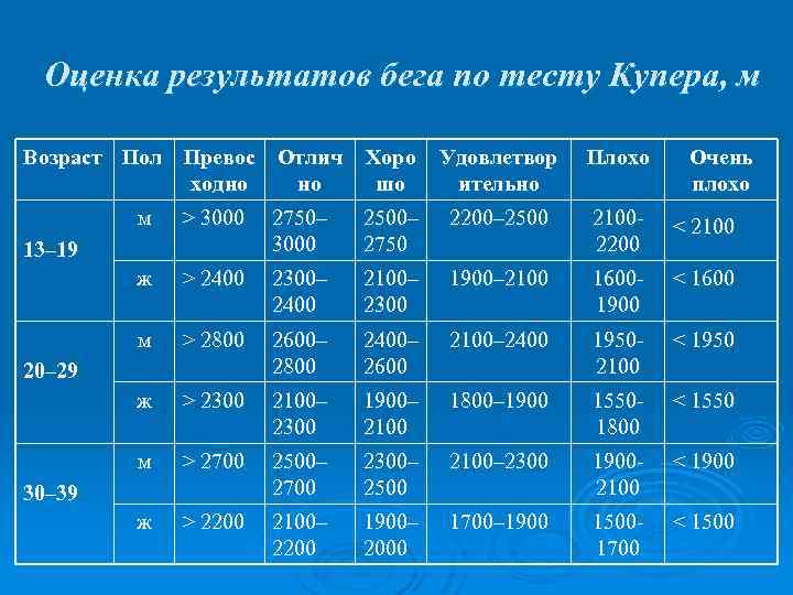 Оценка результатов бега по тесту Купера, м Возраст Пол Превос Отлич ходно но Хоро