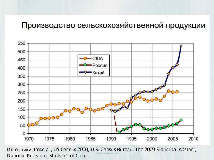 Источники: Росстат; US Cencus 2000; U. S. Census Bureau, The 2009 Statistical Abstact; National