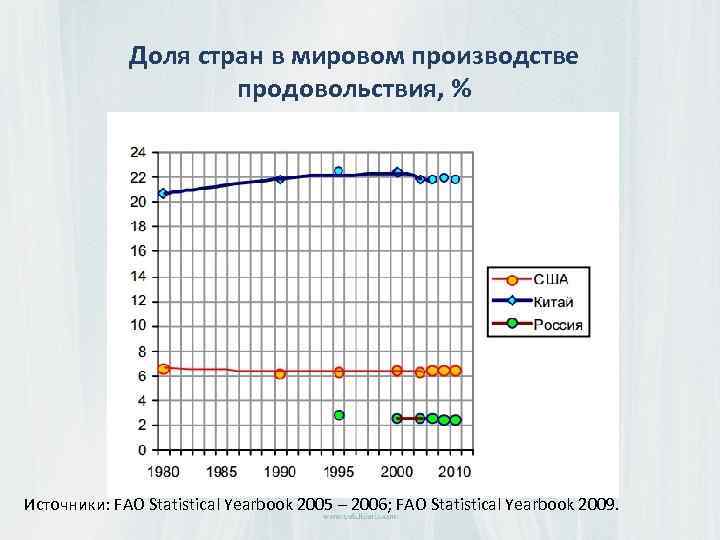 Доля стран в мировом производстве продовольствия, % Источники: FAO Statistical Yearbook 2005 – 2006;