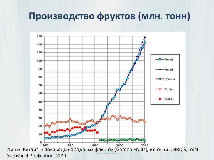 Производство фруктов (млн. тонн) Линия Китай* -производство садовых фруктов (Garden Fruits), источник: BRICS, Joint