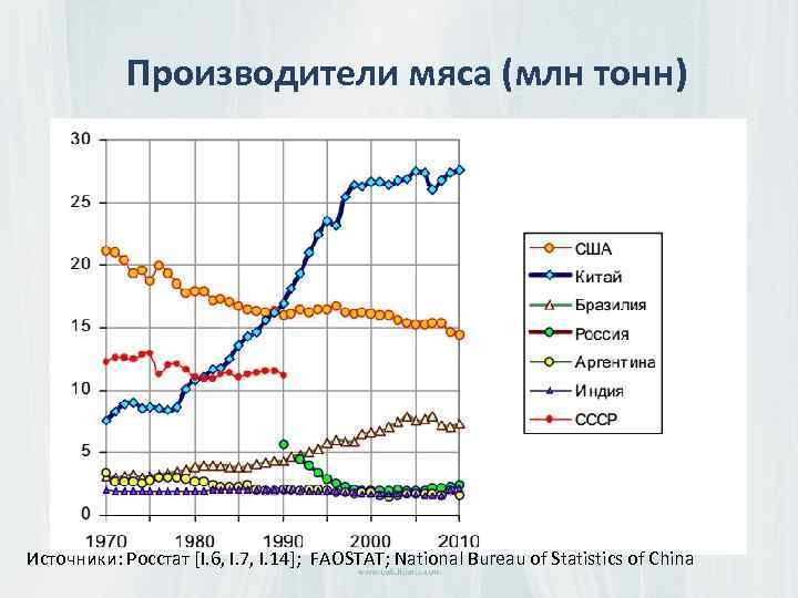 Производители мяса (млн тонн) Источники: Росстат [I. 6, I. 7, I. 14]; FAOSTAT; National