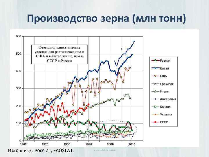 Производство зерна (млн тонн) Источники: Росстат, FAOSTAT. 