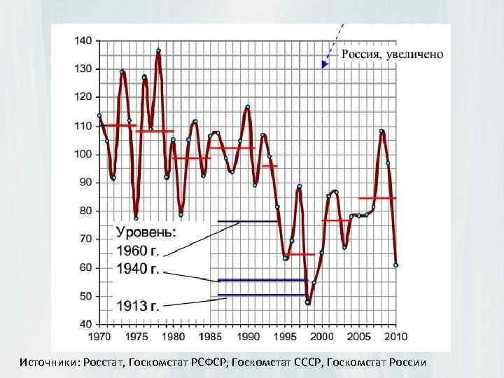  Источники: Росстат, Госкомстат РСФСР, Госкомстат СССР, Госкомстат России 