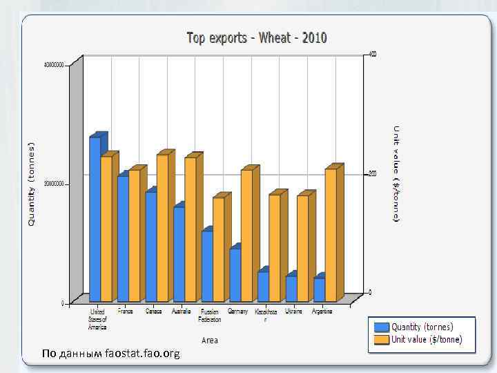 По данным faostat. fao. org 