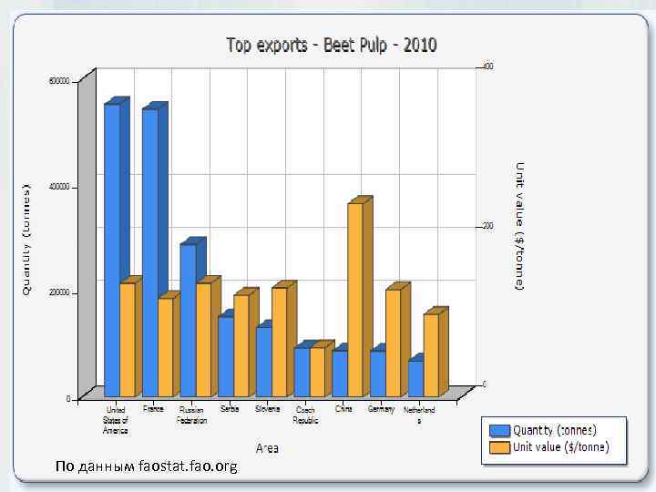 По данным faostat. fao. org 