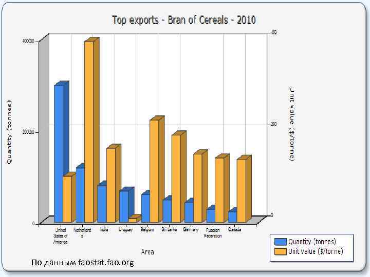 По данным faostat. fao. org 