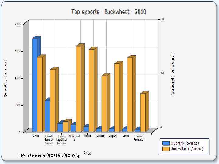 По данным faostat. fao. org 