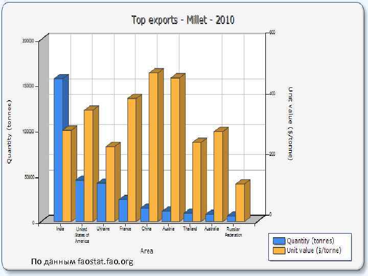 По данным faostat. fao. org 