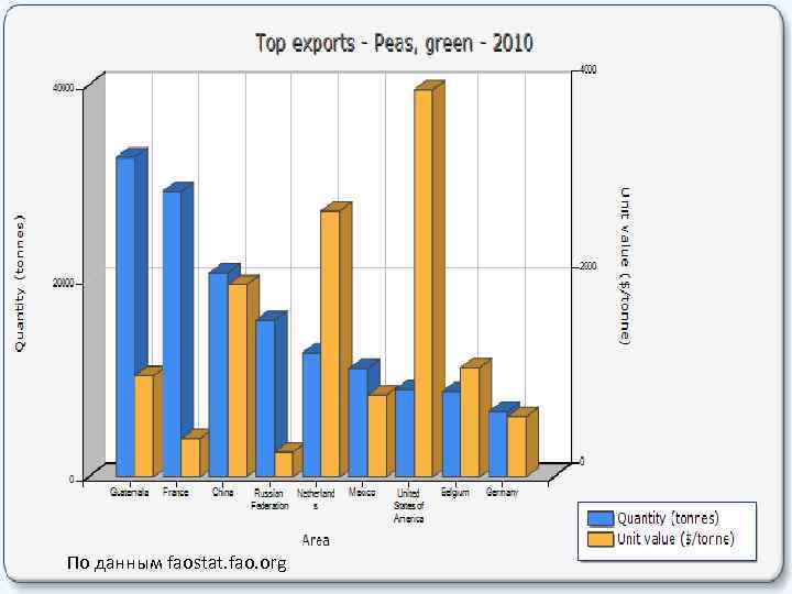 По данным faostat. fao. org 