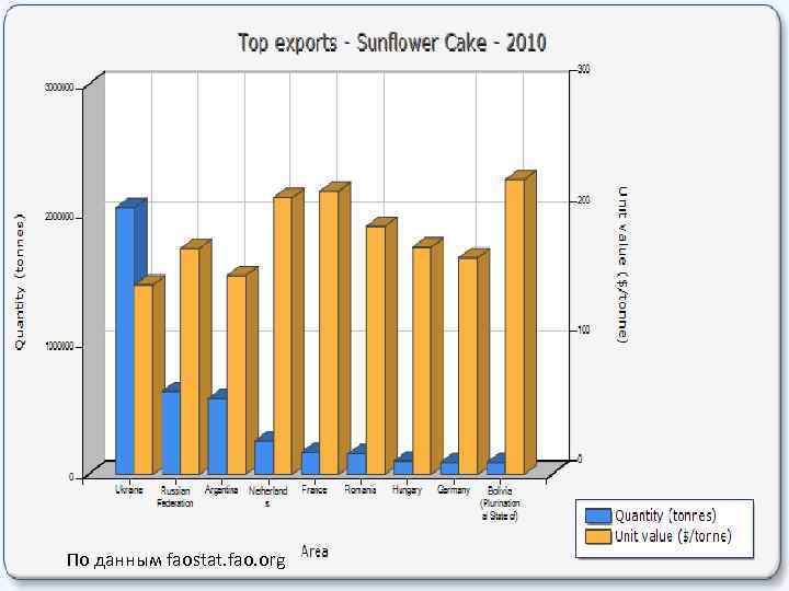 По данным faostat. fao. org 