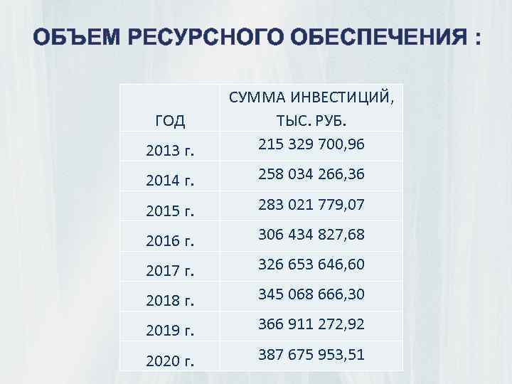 ОБЪЕМ РЕСУРСНОГО ОБЕСПЕЧЕНИЯ : 2013 г. СУММА ИНВЕСТИЦИЙ, ТЫС. РУБ. 215 329 700, 96