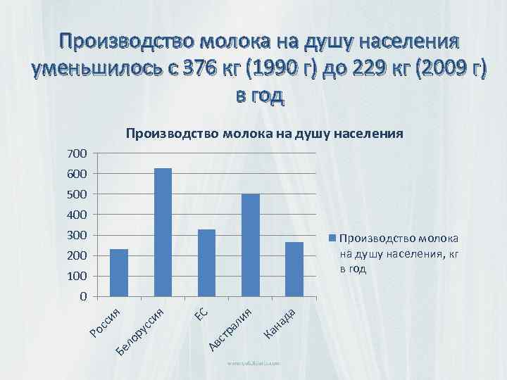 Производство молока на душу населения уменьшилось с 376 кг (1990 г) до 229 кг