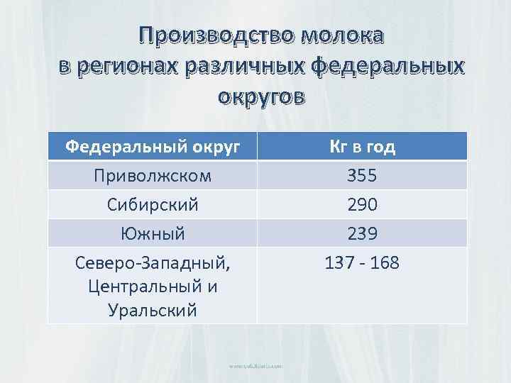 Производство молока в регионах различных федеральных округов Федеральный округ Приволжском Сибирский Южный Северо-Западный, Центральный