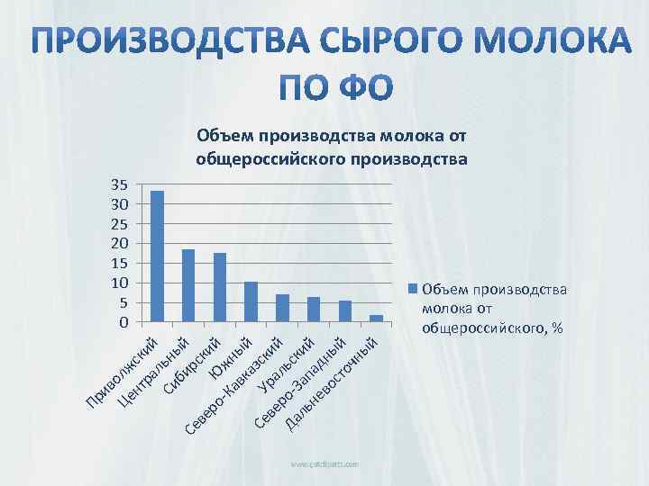 Объем производства молока от общероссийского производства Пр ив Це олж нт ск ра ий