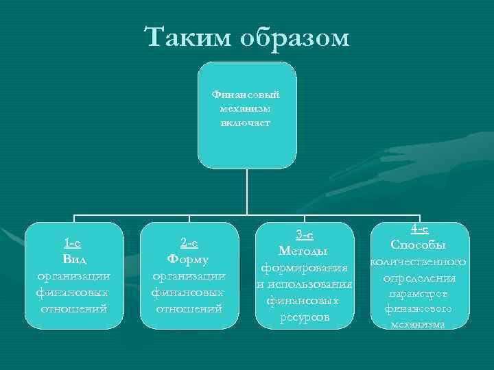 Таким образом Финансовый механизм включает 1 -е Вид организации финансовых отношений 2 -е Форму