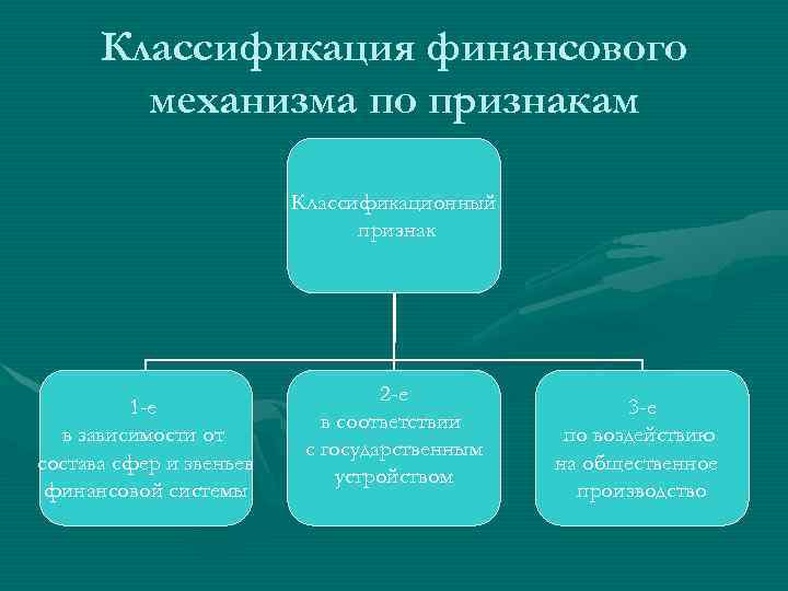 Классификация финансового механизма по признакам Классификационный признак 1 -е в зависимости от состава сфер