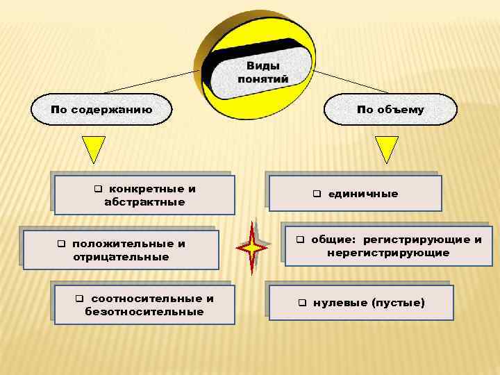 По содержанию q конкретные и абстрактные q положительные и отрицательные q соотносительные и безотносительные