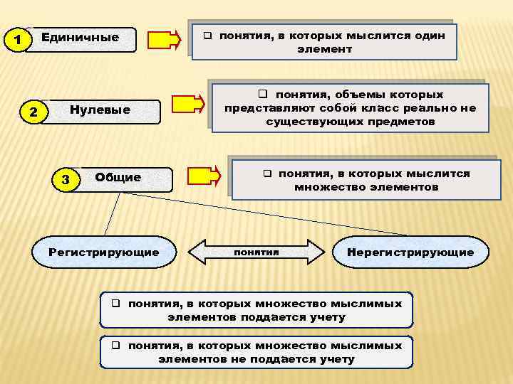 Единичные 1 2 Нулевые 3 Общие Регистрирующие q понятия, в которых мыслится один элемент