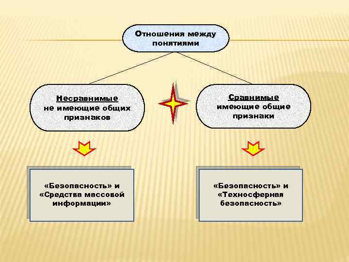 Отношения между понятиями Несравнимые не имеющие общих признаков «Безопасность» и «Средства массовой информации» Сравнимые